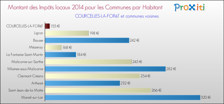 Montant des impôts locaux par Habitant pour COURCELLES-LA-FORêT et les communes proches en 2014 Comparaison des impôts locaux par habitant pour COURCELLES-LA-FORêT et les communes voisines en 2014