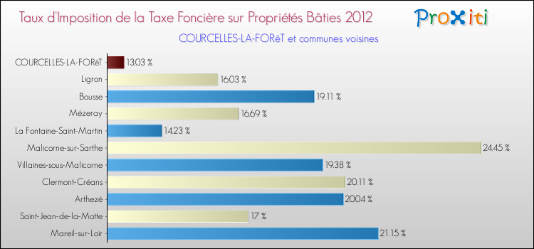 Taux d'imposition de la taxe foncière sur le bati 2012 pour COURCELLES-LA-FORêT et les communes proches Comparaison des taux d'imposition de la taxe foncière sur le bati 2012 pour COURCELLES-LA-FORêT et les communes voisines