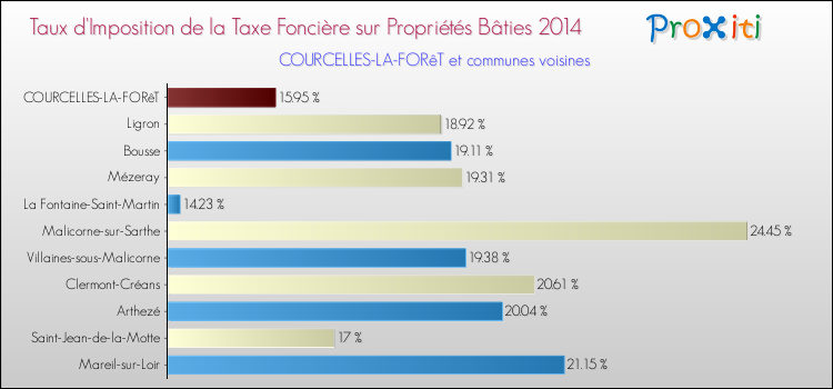 Taux d'imposition de la taxe foncière sur le bati 2014 pour COURCELLES-LA-FORêT et les communes proches Comparaison des taux d'imposition de la taxe foncière sur le bati 2014 pour COURCELLES-LA-FORêT et les communes voisines
