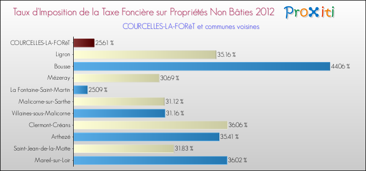 Taux d'imposition de la taxe foncière sur les immeubles et terrains non batis 2012 pour COURCELLES-LA-FORêT et les communes proches Comparaison des taux d'imposition de la taxe foncière sur les immeubles et terrains non batis 2012 pour COURCELLES-LA-FORêT et les communes voisines