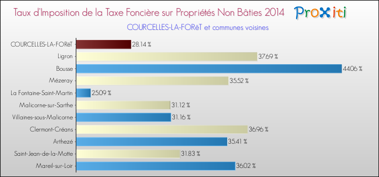 Taux d'imposition de la taxe foncière sur les immeubles et terrains non batis 2014 pour COURCELLES-LA-FORêT et les communes proches Comparaison des taux d'imposition de la taxe foncière sur les immeubles et terrains non batis 2014 pour COURCELLES-LA-FORêT et les communes voisines