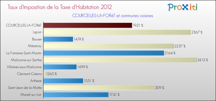 Taux d'imposition de la taxe d'habitation 2012 pour COURCELLES-LA-FORêT et les communes proches Comparaison des taux d'imposition de la taxe d'habitation 2012 pour COURCELLES-LA-FORêT et les communes voisines