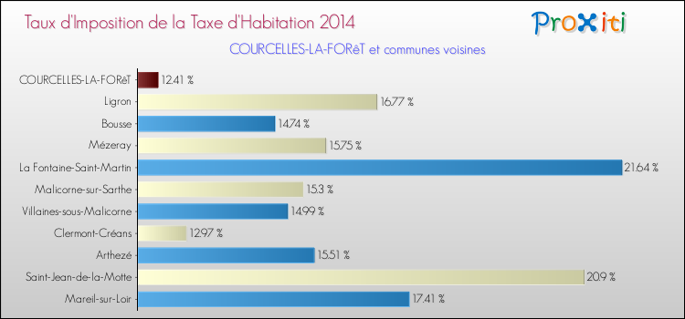 Taux d'imposition de la taxe d'habitation 2014 pour COURCELLES-LA-FORêT et les communes proches Comparaison des taux d'imposition de la taxe d'habitation 2014 pour COURCELLES-LA-FORêT et les communes voisines