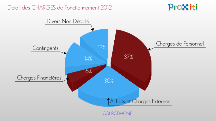Décomposition des Charges de Fonctionnement 2012 de la commune de COURCEMONT Charges de Fonctionnement 2012 pour la commune de COURCEMONT
