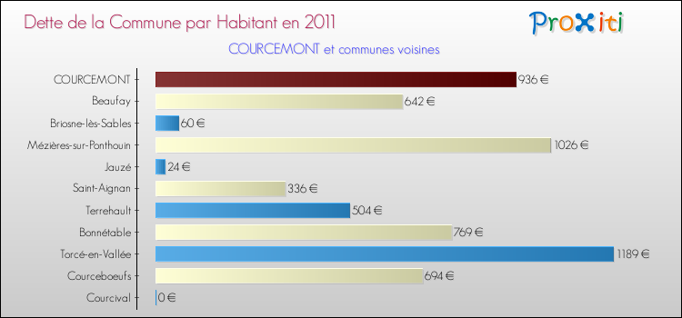 Dette par habitant de la commune en 2011 pour COURCEMONT et les communes proches Comparaison de la dette par habitant de la commune en 2011 pour COURCEMONT et les communes voisines