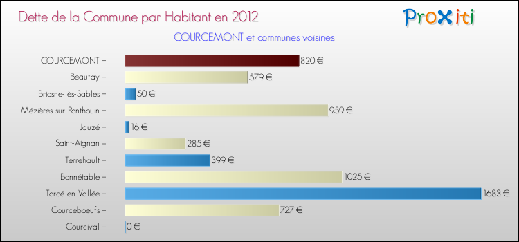 Dette par habitant de la commune en 2012 pour COURCEMONT et les communes proches Comparaison de la dette par habitant de la commune en 2012 pour COURCEMONT et les communes voisines