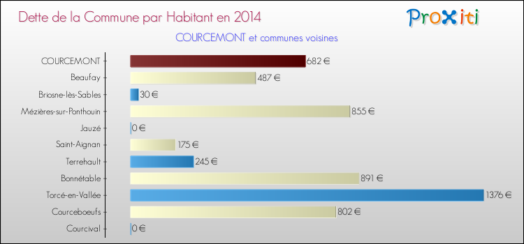 Dette par habitant de la commune en 2014 pour COURCEMONT et les communes proches Comparaison de la dette par habitant de la commune en 2014 pour COURCEMONT et les communes voisines