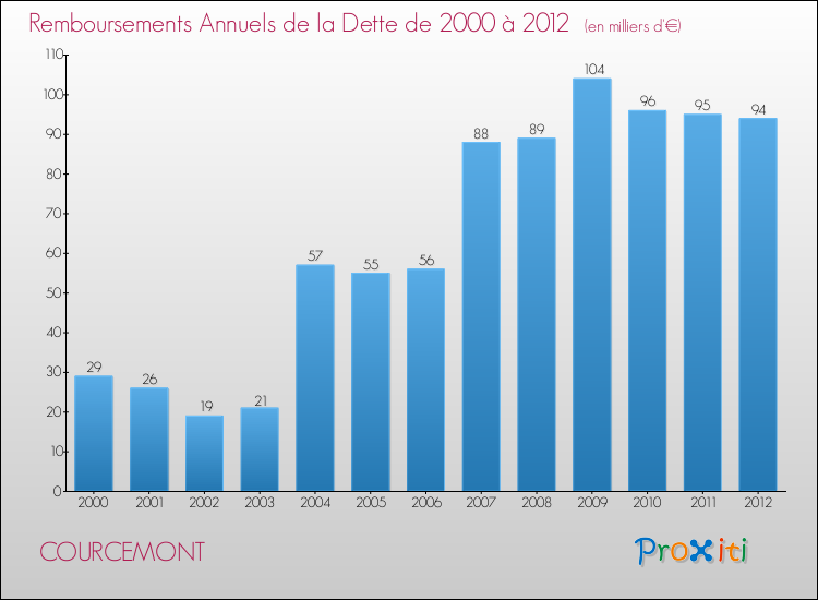 Evolution de l'annuité de la dette pour la commune de COURCEMONT de 2000 à 2012 Annuités de la dette pour COURCEMONT de 2000 à 2012