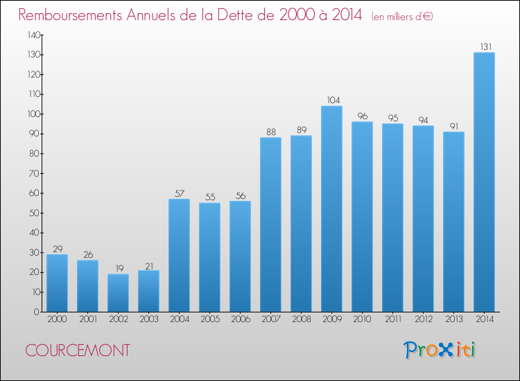Evolution de l'annuité de la dette pour la commune de COURCEMONT de 2000 à 2014 Annuités de la dette pour COURCEMONT de 2000 à 2014