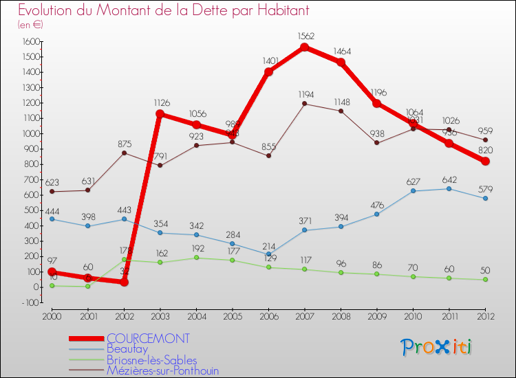 Evolution de la dette par habitant pour la commune de COURCEMONT et les communes proches de 2000 à 2012 Comparaison de la dette par habitant pour COURCEMONT et les communes voisines de 2000 à 2012