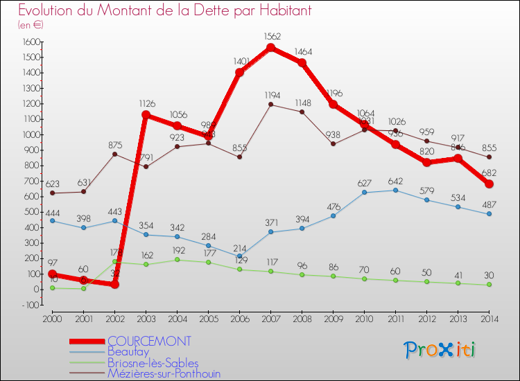 Evolution de la dette par habitant pour la commune de COURCEMONT et les communes proches de 2000 à 2014 Comparaison de la dette par habitant pour COURCEMONT et les communes voisines de 2000 à 2014