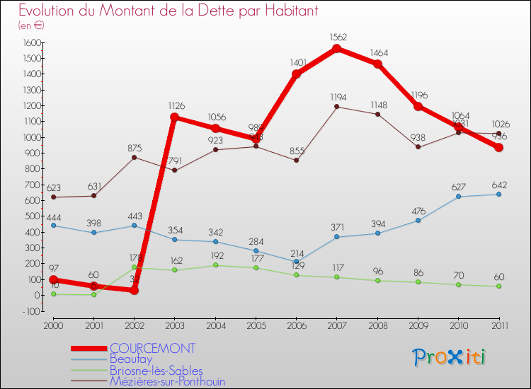 Evolution de la dette par habitant pour la commune de COURCEMONT et les communes proches Comparaison de la dette par habitant pour COURCEMONT et les communes voisines