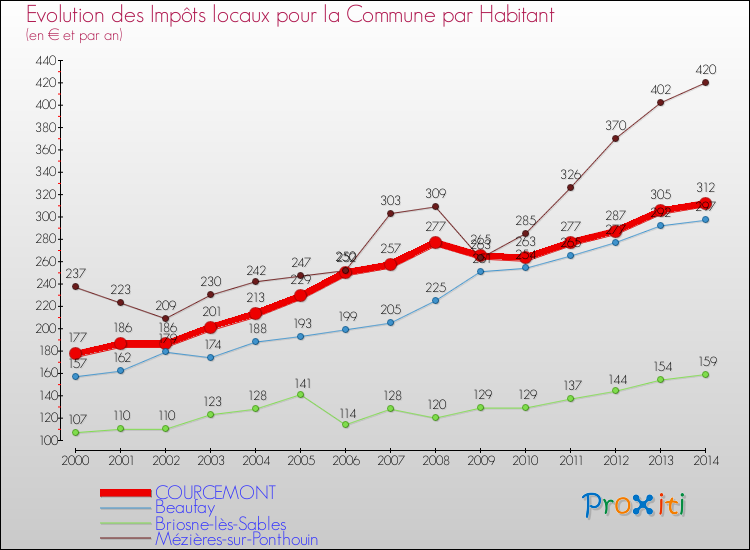 Evolution et montant des impôts locaux par Habitant pour COURCEMONT et les communes proches de 2000 à 2014 Comparaison des impôts locaux par habitant pour COURCEMONT et les communes voisines de 2000 à 2014