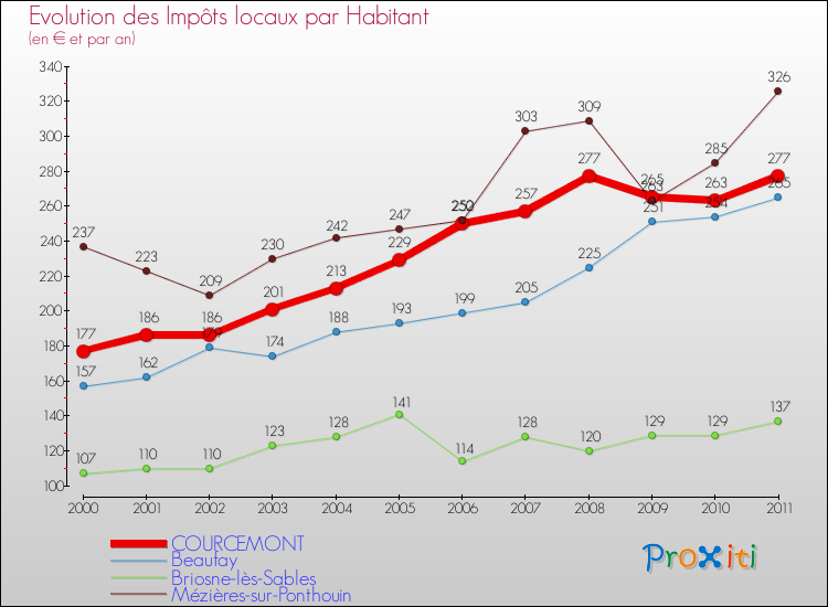 Evolution et montant des impôts locaux par Habitant pour COURCEMONT et les communes proches Comparaison des impôts locaux par habitant pour COURCEMONT et les communes voisines