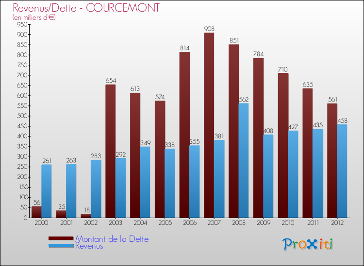 Evolution comparée de la dette et des revenus pour la commune de COURCEMONT de 2000 à 2012 Comparaison de la dette et des revenus pour COURCEMONT de 2000 à 2012