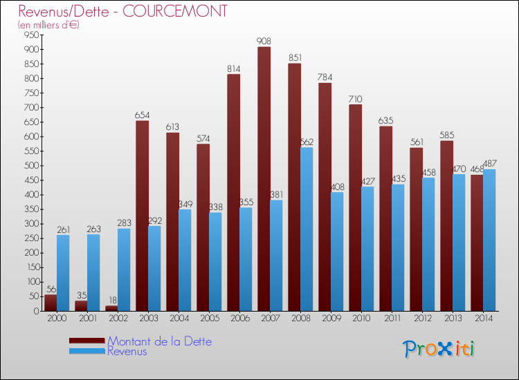 Evolution comparée de la dette et des revenus pour la commune de COURCEMONT de 2000 à 2014 Comparaison de la dette et des revenus pour COURCEMONT de 2000 à 2014