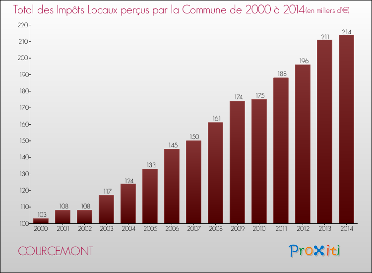 Evolution des Impôts Locaux pour la commune de COURCEMONT de 2000 à 2014 Evolution des Impôts Locaux pour COURCEMONT de 2000 à 2014
