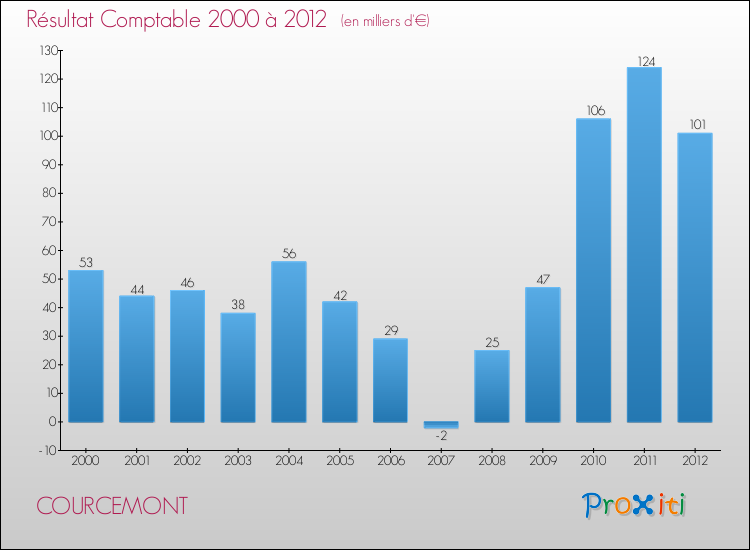 Evolution du résultat comptable pour la commune de COURCEMONT de 2000 à 2012 Evolution du résultat comptable pour COURCEMONT de 2000 à 2012