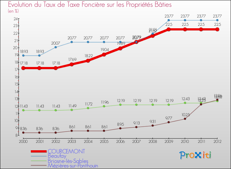 Evolution du taux de la taxe foncière sur le bati pour COURCEMONT et les communes proches de 2000 à 2012 Comparaison des taux de taxe foncière sur le bati pour COURCEMONT et les communes voisines de 2000 à 2012