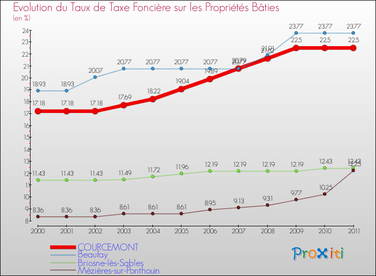Evolution du taux de la taxe foncière sur le bati pour COURCEMONT et les communes proches Comparaison des taux de taxe foncière sur le bati pour COURCEMONT et les communes voisines