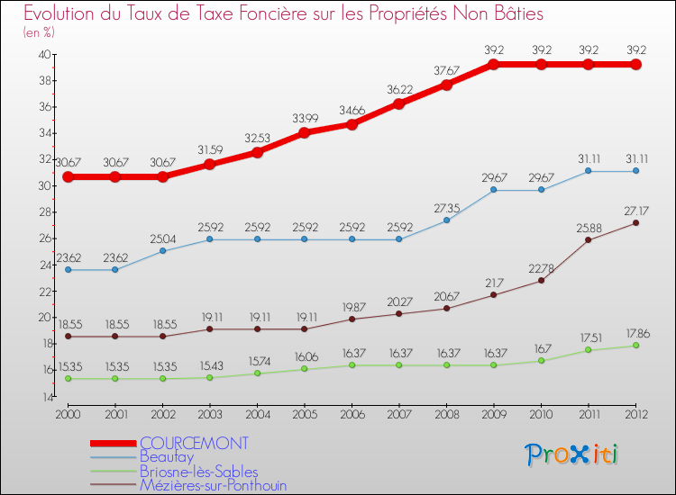 Evolution du taux de la taxe foncière sur les immeubles et terrains non batis pour COURCEMONT et les communes proches de 2000 à 2012 Comparaison des taux de la taxe foncière sur les immeubles et terrains non batis pour COURCEMONT et les communes voisines de 2000 à 2012