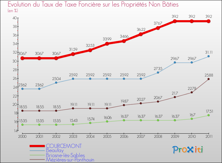 Evolution du taux de la taxe foncière sur les immeubles et terrains non batis pour COURCEMONT et les communes proches Comparaison des taux de la taxe foncière sur les immeubles et terrains non batis pour COURCEMONT et les communes voisines