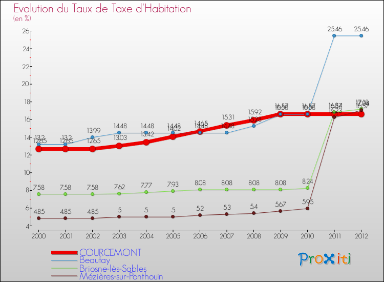 Evolution du taux de la taxe d'habitation pour COURCEMONT et les communes proches Comparaison des taux de la taxe d'habitation pour COURCEMONT et les communes voisines