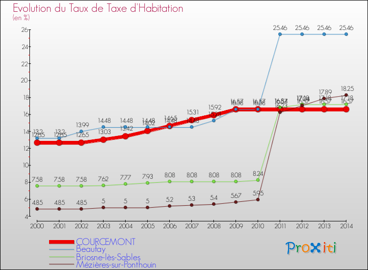 Evolution du taux de la taxe d'habitation pour COURCEMONT et les communes proches de 2000 à 2014 Comparaison des taux de la taxe d'habitation pour COURCEMONT et les communes voisines de 2000 à 2014