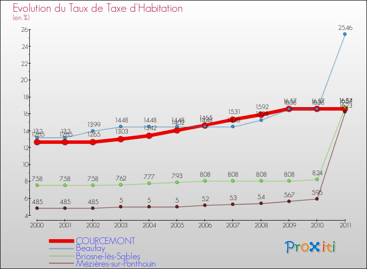 Evolution du taux de la taxe d'habitation pour COURCEMONT et les communes proches Comparaison des taux de la taxe d'habitation pour COURCEMONT et les communes voisines