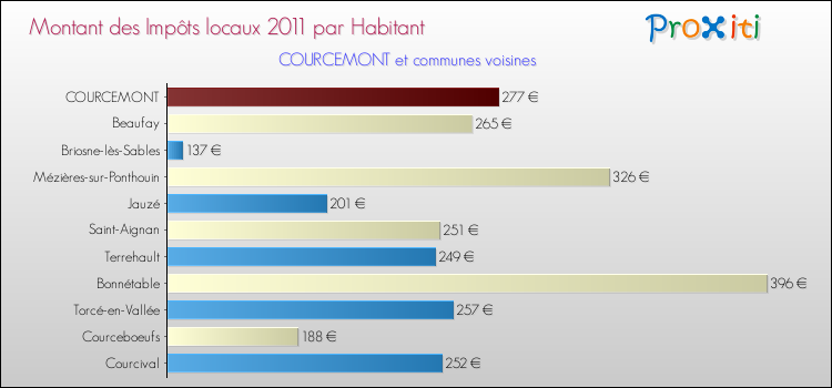 Montant des impôts locaux par Habitant pour COURCEMONT et les communes proches Comparaison des impôts locaux par habitant pour COURCEMONT et les communes voisines