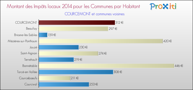 Montant des impôts locaux par Habitant pour COURCEMONT et les communes proches en 2014 Comparaison des impôts locaux par habitant pour COURCEMONT et les communes voisines en 2014