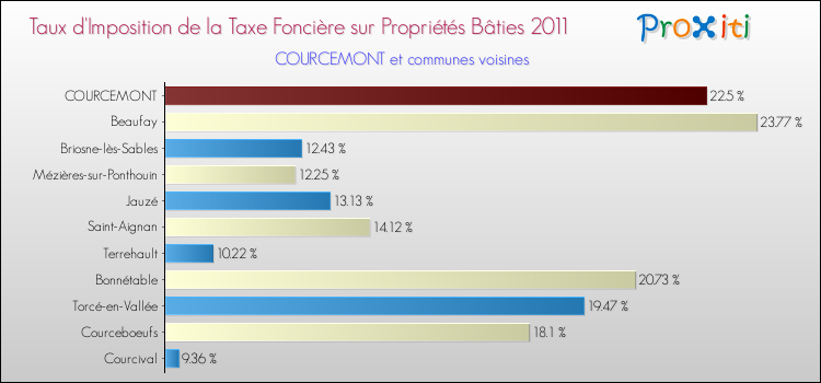Taux d'imposition de la taxe foncière sur le bati 2011 pour COURCEMONT et les communes proches Comparaison des taux d'imposition de la taxe foncière sur le bati 2011 pour COURCEMONT et les communes voisines