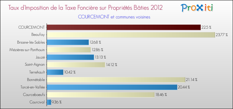 Taux d'imposition de la taxe foncière sur le bati 2012 pour COURCEMONT et les communes proches Comparaison des taux d'imposition de la taxe foncière sur le bati 2012 pour COURCEMONT et les communes voisines