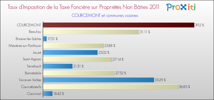Taux d'imposition de la taxe foncière sur les immeubles et terrains non batis 2011 pour COURCEMONT et les communes proches Comparaison des taux d'imposition de la taxe foncière sur les immeubles et terrains non batis 2011 pour COURCEMONT et les communes voisines