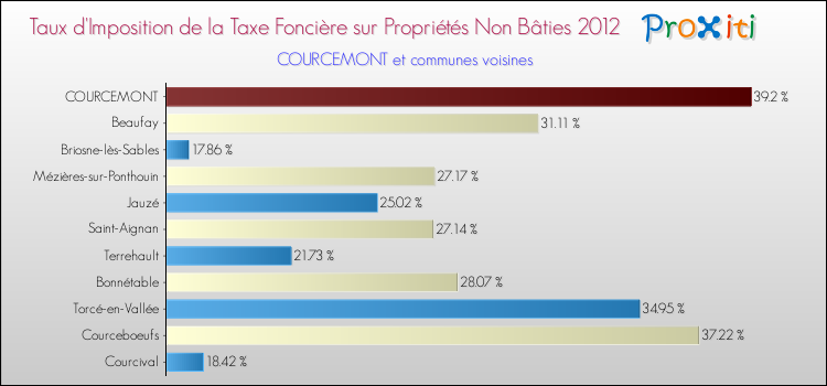 Taux d'imposition de la taxe foncière sur les immeubles et terrains non batis 2012 pour COURCEMONT et les communes proches Comparaison des taux d'imposition de la taxe foncière sur les immeubles et terrains non batis 2012 pour COURCEMONT et les communes voisines