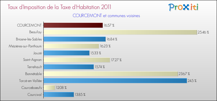 Taux d'imposition de la taxe d'habitation 2011 pour COURCEMONT et les communes proches Comparaison des taux d'imposition de la taxe d'habitation 2011 pour COURCEMONT et les communes voisines