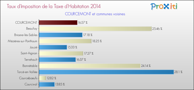 Taux d'imposition de la taxe d'habitation 2014 pour COURCEMONT et les communes proches Comparaison des taux d'imposition de la taxe d'habitation 2014 pour COURCEMONT et les communes voisines