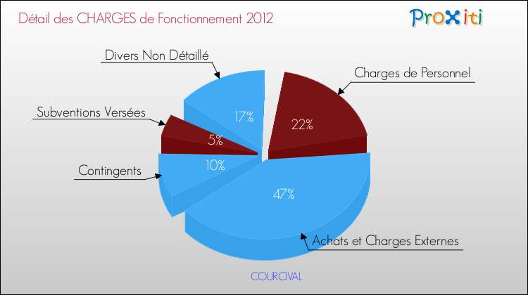 Décomposition des Charges de Fonctionnement 2012 de la commune de COURCIVAL Charges de Fonctionnement 2012 pour la commune de COURCIVAL