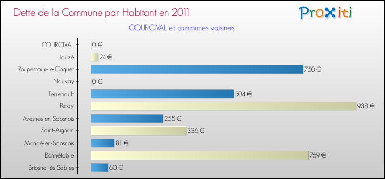 Dette par habitant de la commune en 2011 pour COURCIVAL et les communes proches Comparaison de la dette par habitant de la commune en 2011 pour COURCIVAL et les communes voisines