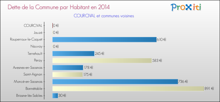 Dette par habitant de la commune en 2014 pour COURCIVAL et les communes proches Comparaison de la dette par habitant de la commune en 2014 pour COURCIVAL et les communes voisines