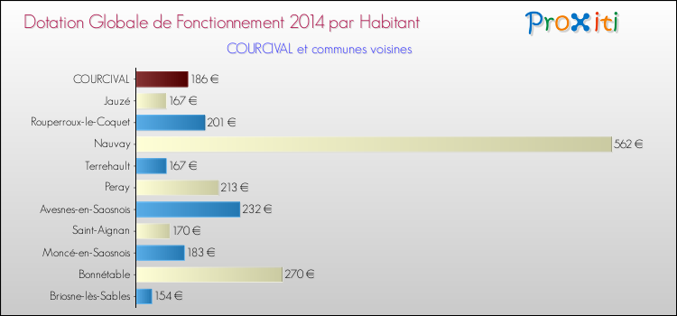 Montant des dotations globales de fonctionnement DGF par Habitant pour COURCIVAL et les communes proches en 2014. Comparaison des des dotations globales de fonctionnement DGF par habitant pour COURCIVAL et les communes voisines en 2014.