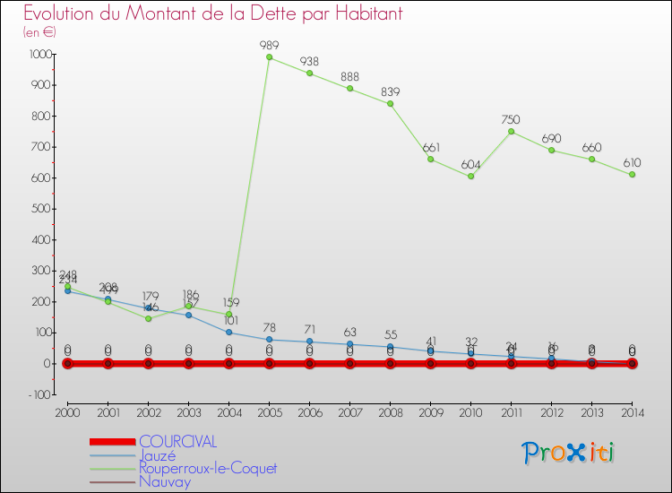 Evolution de la dette par habitant pour la commune de COURCIVAL et les communes proches de 2000 à 2014 Comparaison de la dette par habitant pour COURCIVAL et les communes voisines de 2000 à 2014