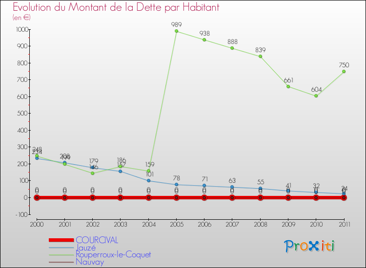 Evolution de la dette par habitant pour la commune de COURCIVAL et les communes proches Comparaison de la dette par habitant pour COURCIVAL et les communes voisines