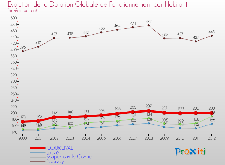 Evolution et montant de la dotation globale de fonctionnement par Habitant pour COURCIVAL et les communes proches Comparaison des dotations globales de fonctionnement par habitant pour COURCIVAL et les communes voisines