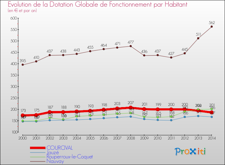 Evolution et montant de la dotation globale de fonctionnement par Habitant pour COURCIVAL et les communes proches de 2000 à 2014. Comparaison des dotations globales de fonctionnement par habitant pour COURCIVAL et les communes voisines de 2000 à 2014.