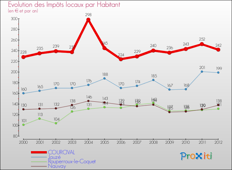 Evolution et montant des impôts locaux par Habitant pour COURCIVAL et les communes proches Comparaison des impôts locaux par habitant pour COURCIVAL et les communes voisines