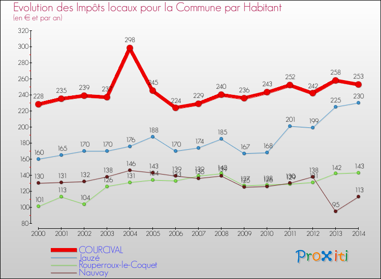 Evolution et montant des impôts locaux par Habitant pour COURCIVAL et les communes proches de 2000 à 2014 Comparaison des impôts locaux par habitant pour COURCIVAL et les communes voisines de 2000 à 2014