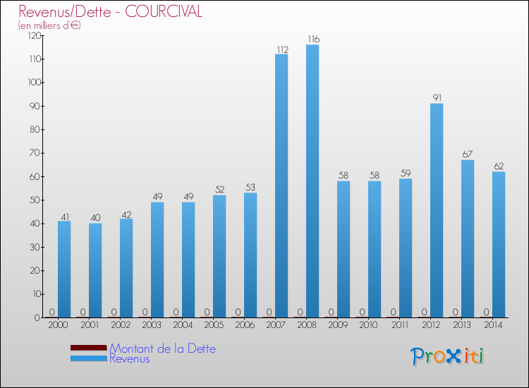 Evolution comparée de la dette et des revenus pour la commune de COURCIVAL de 2000 à 2014 Comparaison de la dette et des revenus pour COURCIVAL de 2000 à 2014