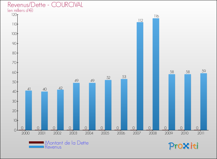 Evolution comparée de la dette et des revenus pour la commune de COURCIVAL de 2000 à 2011 Comparaison de la dette et des revenus pour COURCIVAL de 2000 à 2011