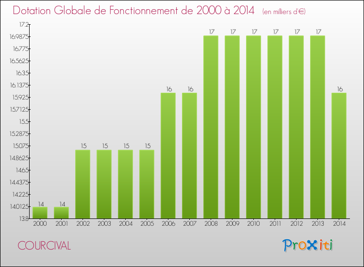 Evolution du montant de la Dotation Globale de Fonctionnement pour la commune de COURCIVAL de 2000 à 2014 Evolution du montant de la Dotation Globale de Fonctionnement pour COURCIVAL de 2000 à 2014